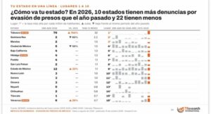 Tlaxcala registra una denuncia por evasión de presos en 2026